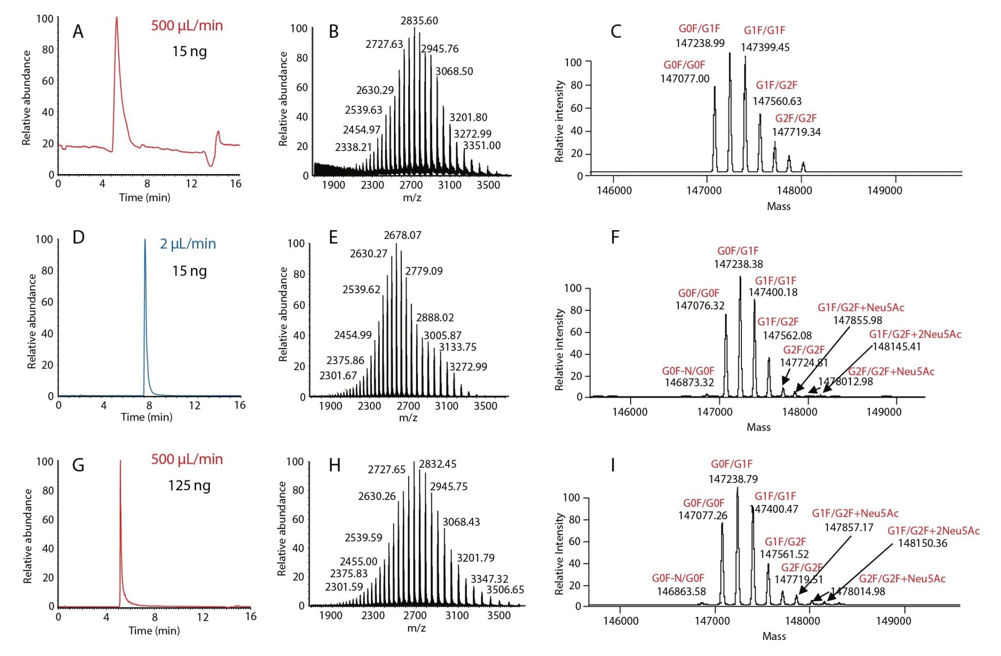 Optimizing Lc Ms Analysis Of Limited Sample Volumes