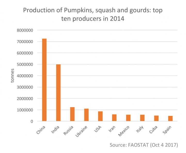 This graph shows the production of pumpkins, squash, and gourds: Top ten producers in 2014. [FAOSTAT]