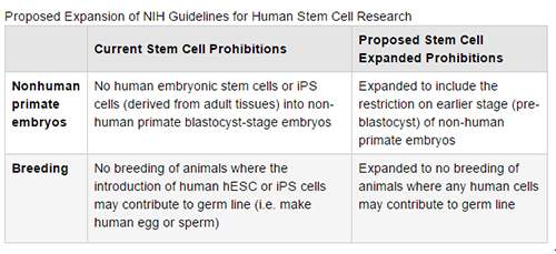 Proposed Expansion of NIH Guidelines for Human Stem Cell Research [NIH]