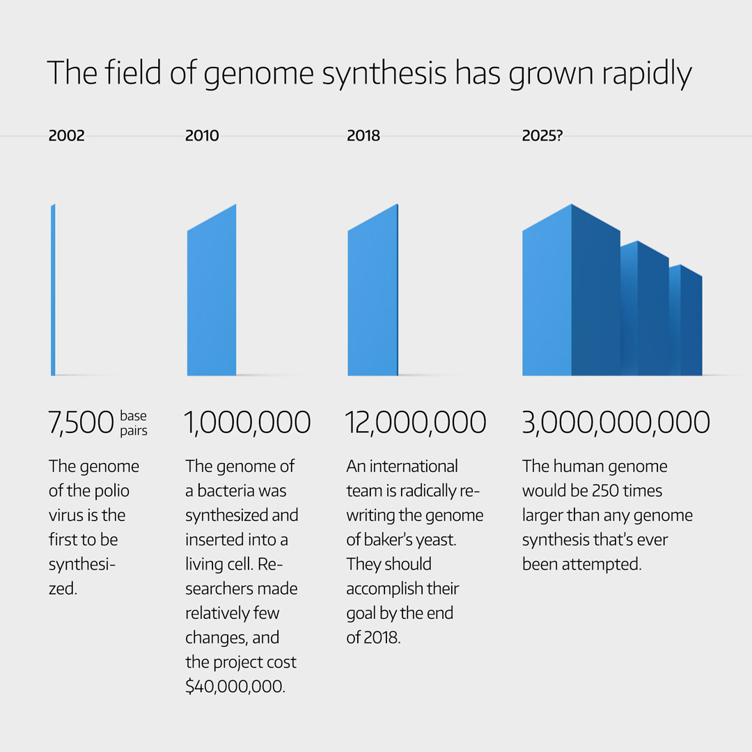 Source: Genome Project-write