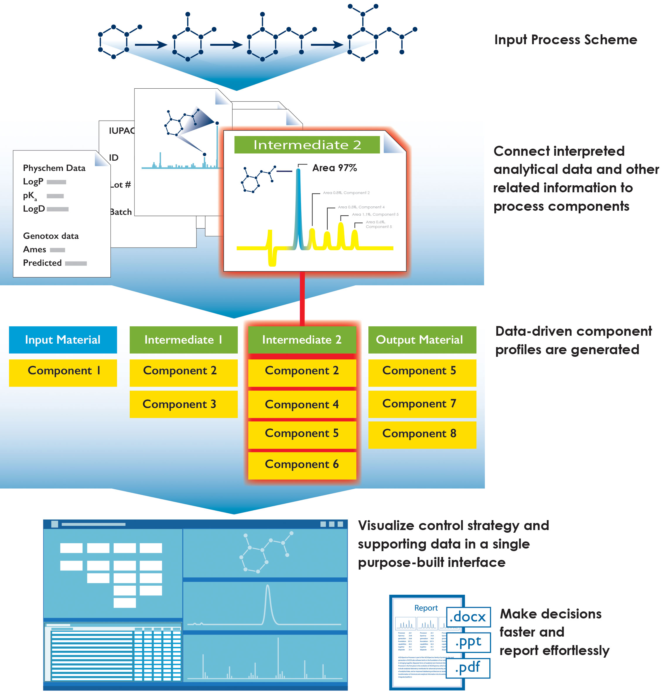 Achieve QbD by Managing Impurity Data