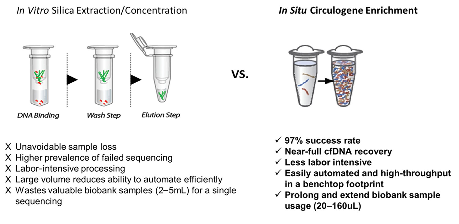 Cell-Free DNA Drives Liquid Biopsy Testing