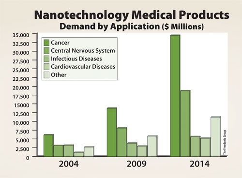 nanotechnology products