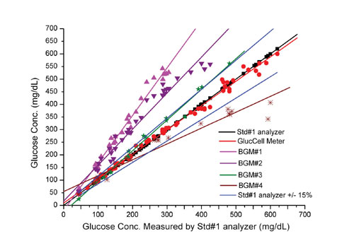 Glucose Measurement For Cell Culture