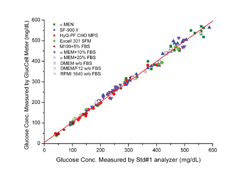 Glucose Measurement for Cell Culture