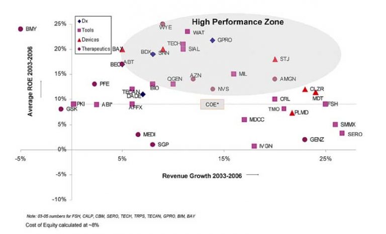 Assessing the Life Sciences Tool Market