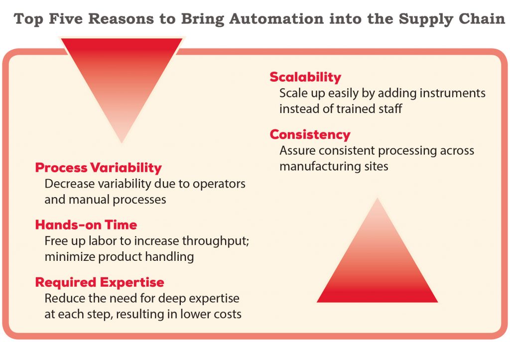 Top five reasons to bring automation into the supply chain
