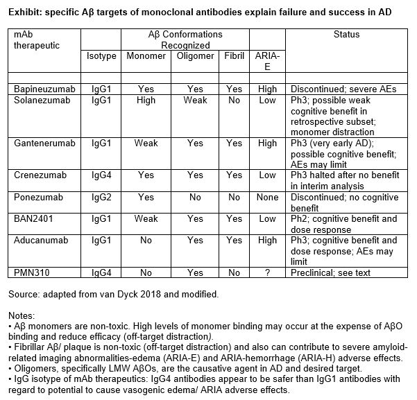 Exhibit: specific Aβ targets of monoclonal antibodies explain failure and success in AD