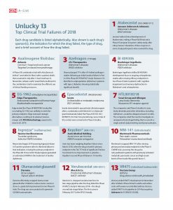 Unlucky 13: Top Clinical Trial Failures of 2018