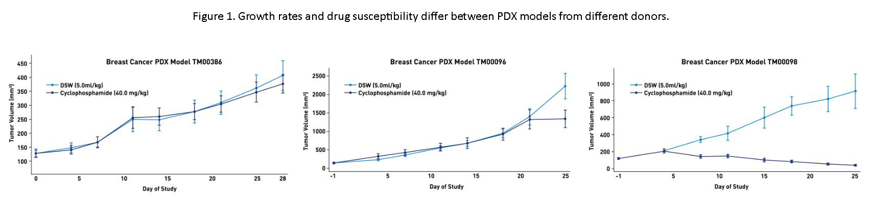 Figure 1. Growth rates and drug susceptibility differ between PDX models from different donors.