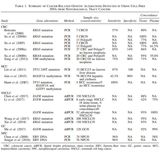 Table 1. Summary of Cancer-Related Genetic Alterations Detected in Urine Cell-Free DNA from Nonurological Tract Cancers