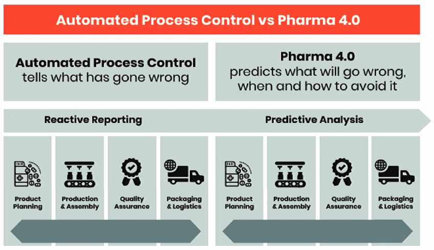 Automated Process Control vs Pharma 4.0