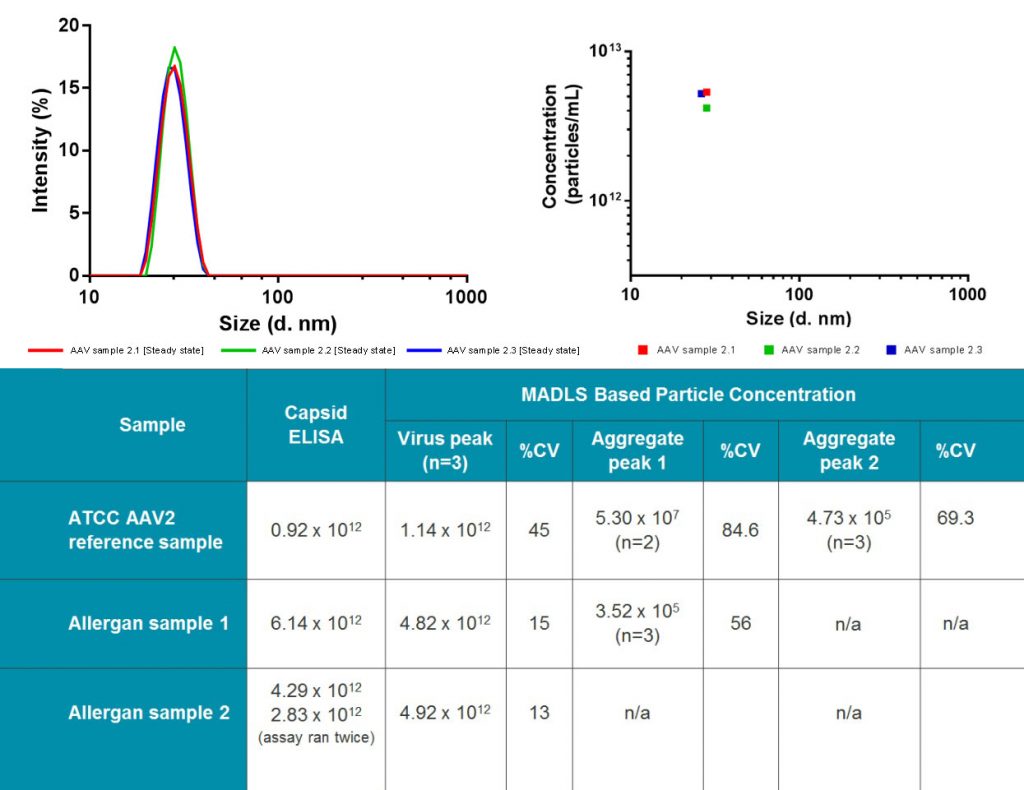 Concentration data from capsid ELISA assay and MADLS-based particle concentration