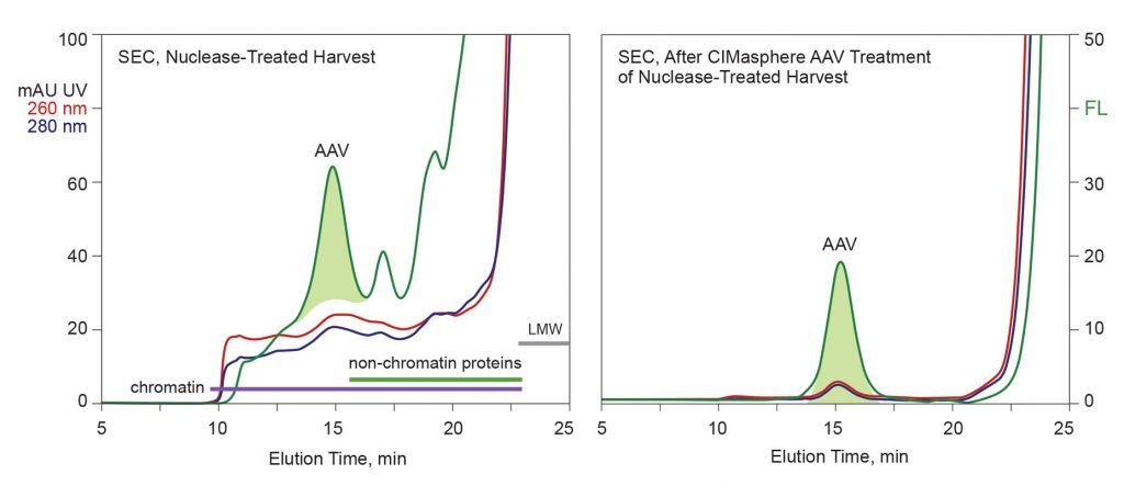 Figure 1. Chromatin reduction from cell lysate 