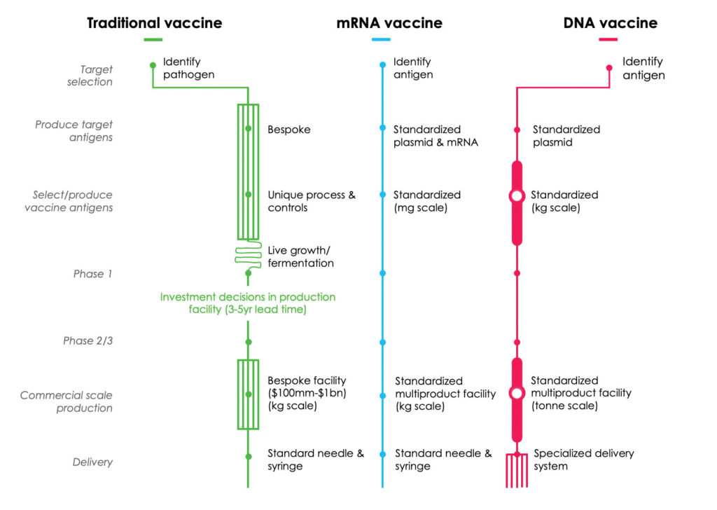 Comparison of Production Processes for vaccines