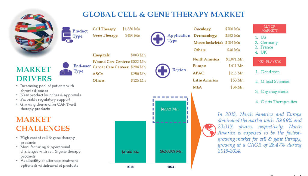 Global Cell & Gene Therapy Market