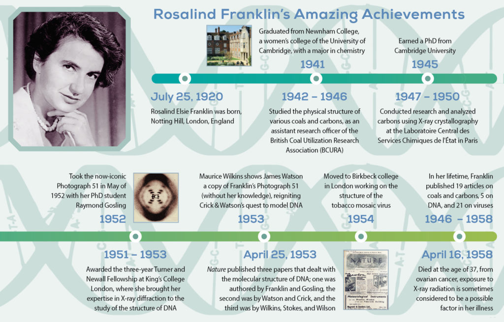 Rosalind Franklin’s Amazing Achievements