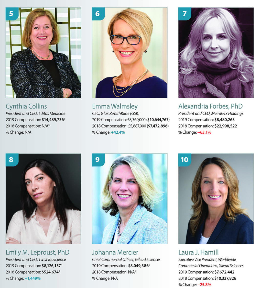 Top 10 Earners among Women Biopharma Executives