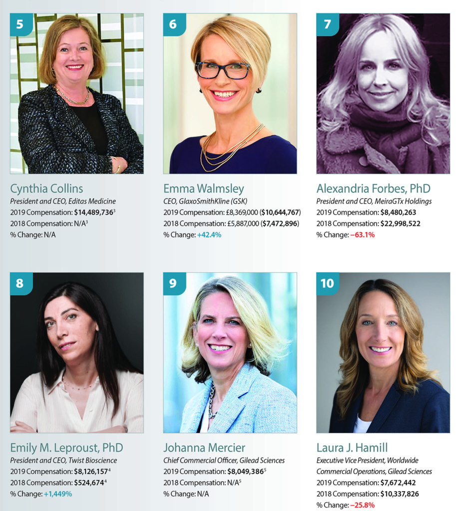 op 10 Earners among Women Biopharma Executives 5-10