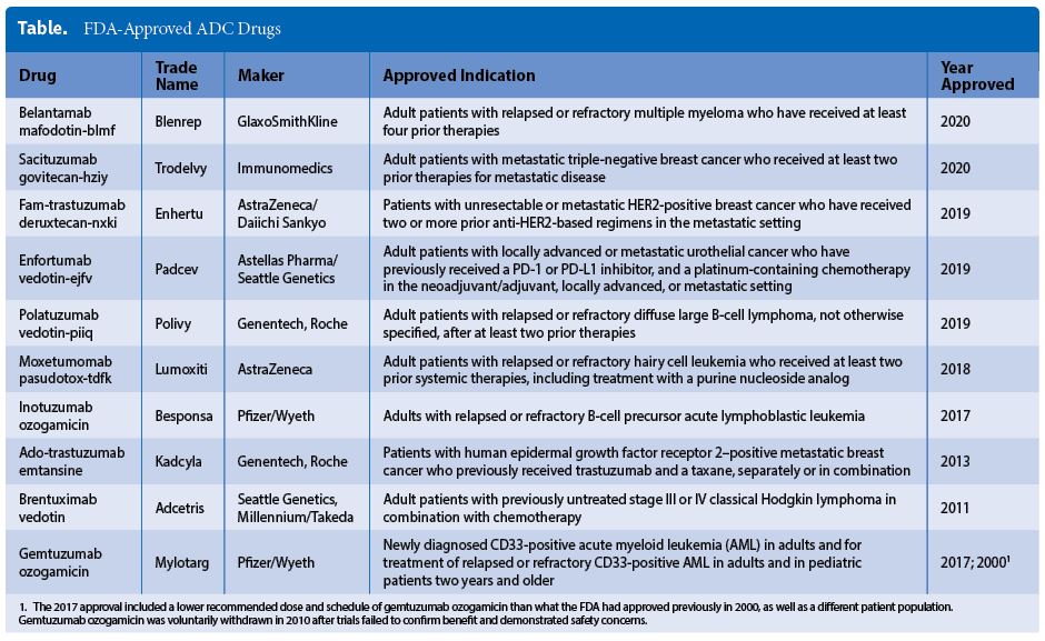FDA-Approved ADC Drugs