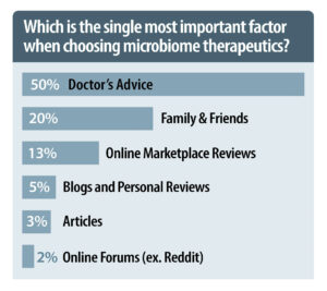 Which is the single most important factor when choosing microbiome therapeutics?