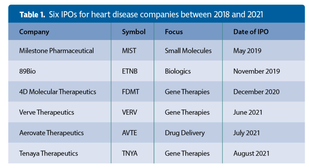 Table 1. Six IPOs for heart disease companies between 2018 and 2021