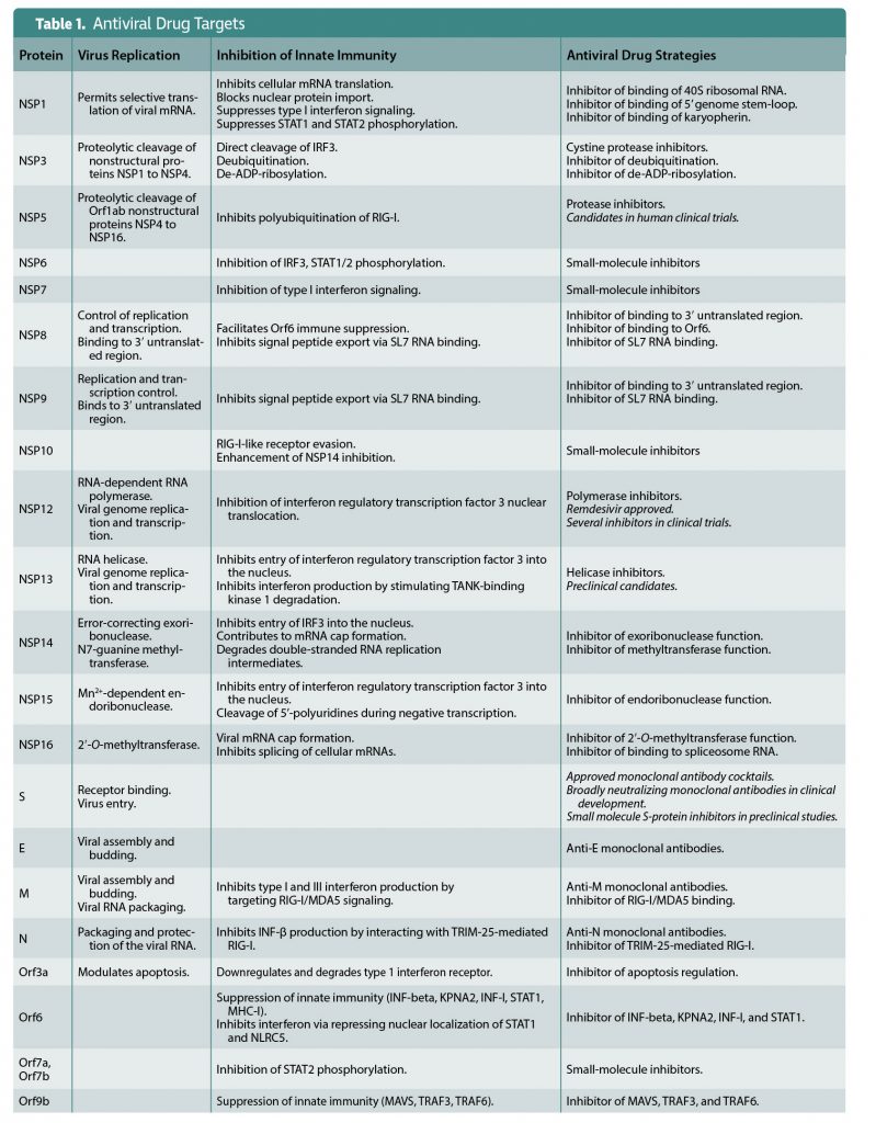 Table 1. Antiviral Drug Targets