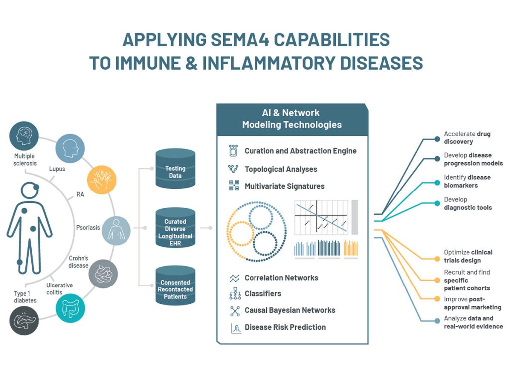 Applying Sema4 Capabilities to Immune & Inflammatory Disease