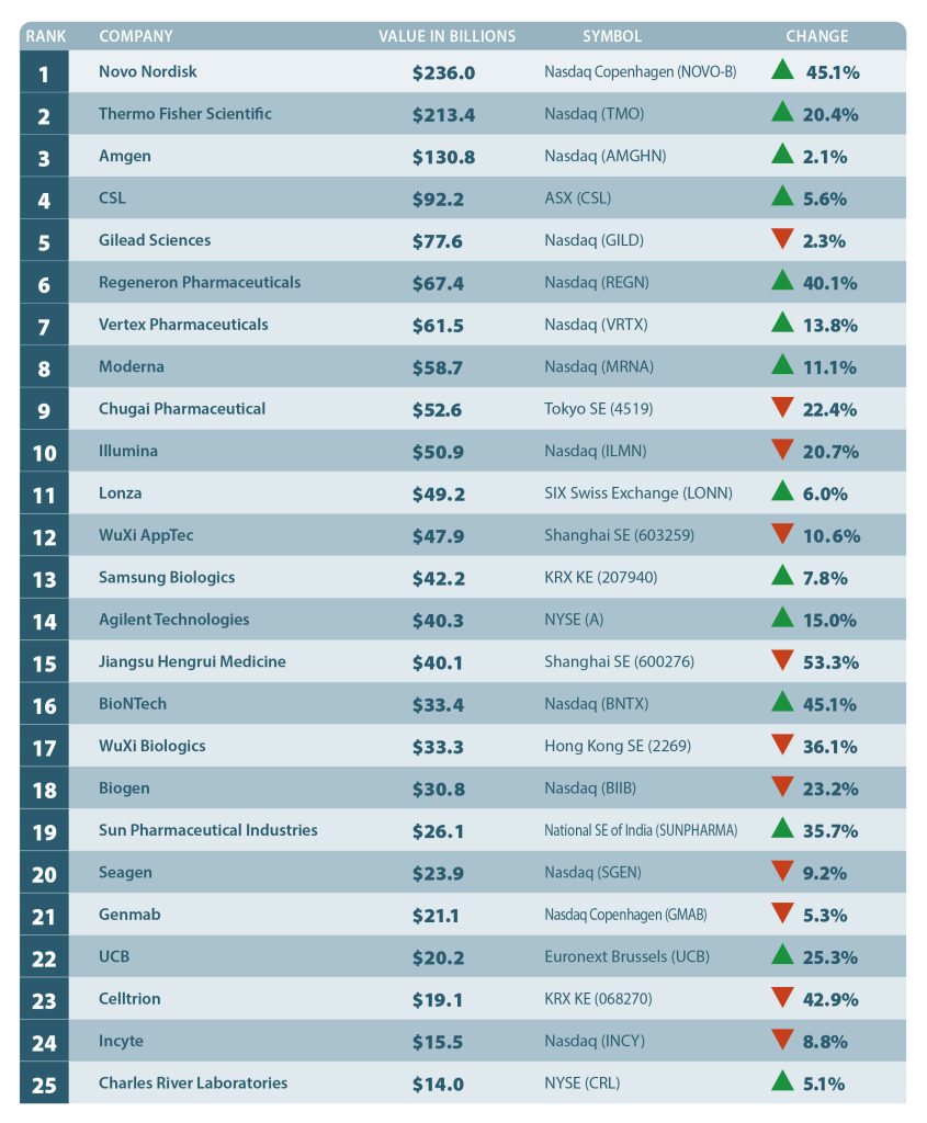 Top 25 Biotech Companies of 2022