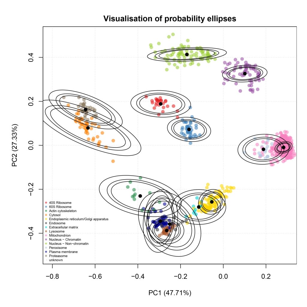 Probabilistic modeling of the spatial proteome