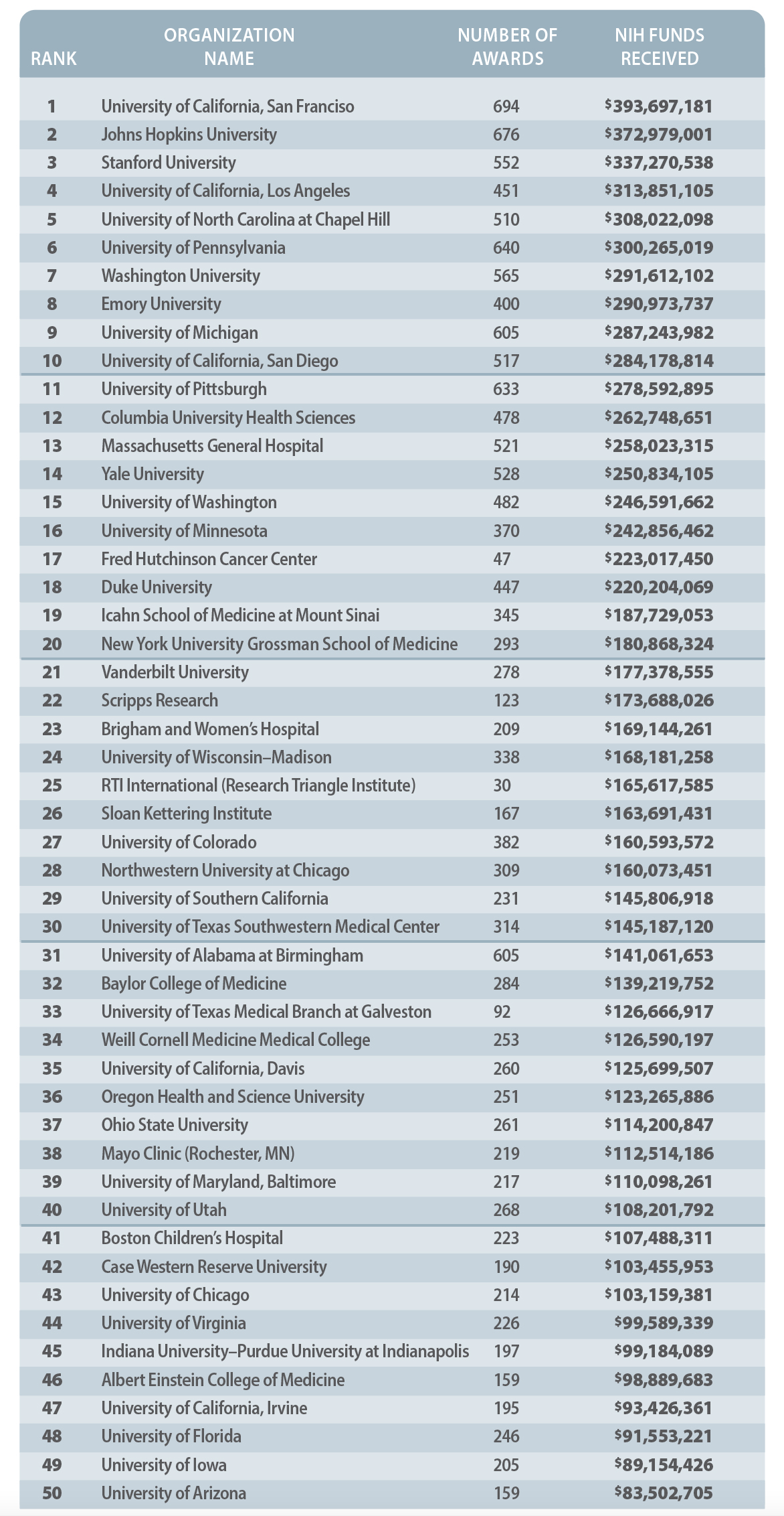 Top 50 NIH-Funded Institutions of 2022 list