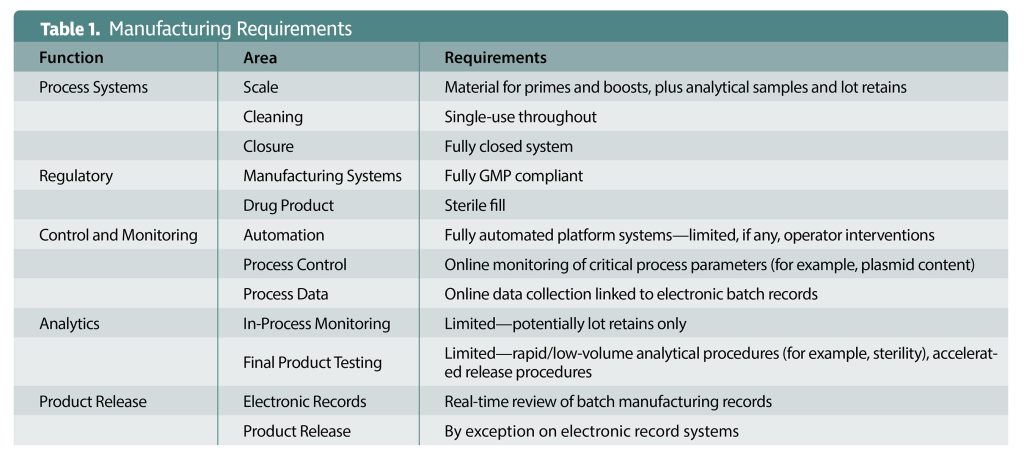 Table 1. Manufacturing Requirements