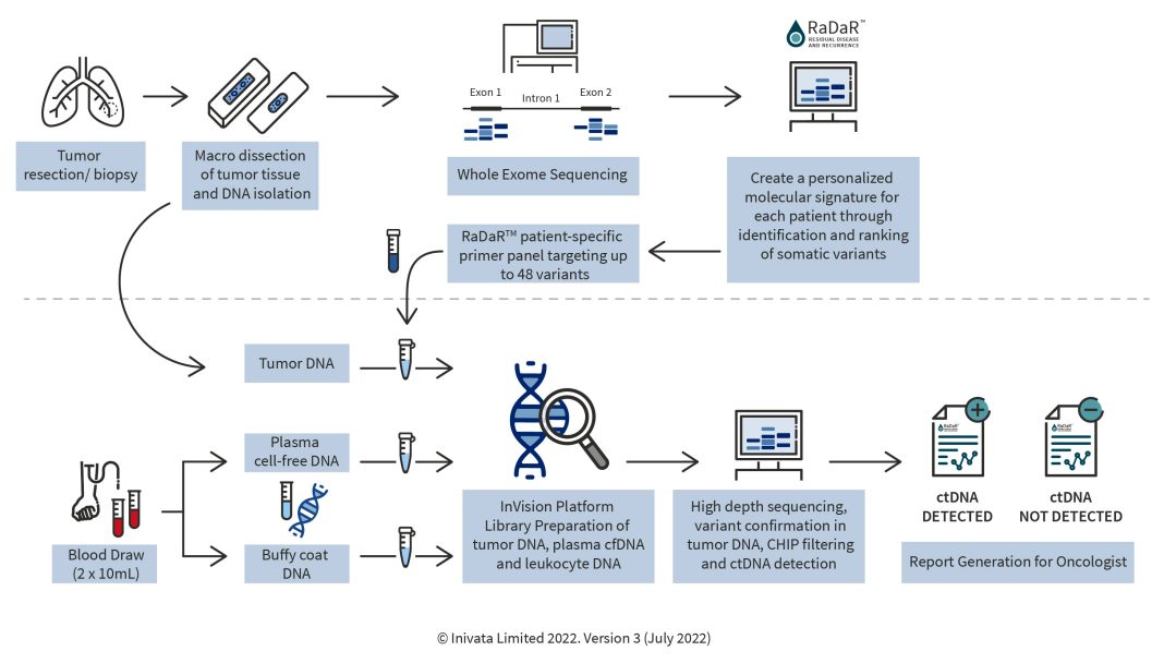 Liquid Biopsies Guide The Development Of Cancer Drugs