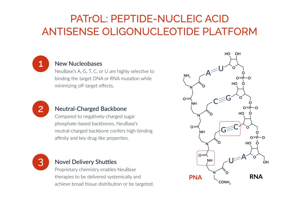 NeuBase Therapeutics' employs its Peptide-nucleic acid AnTisense OLigonucleobase (PATrOL) platform illustration
