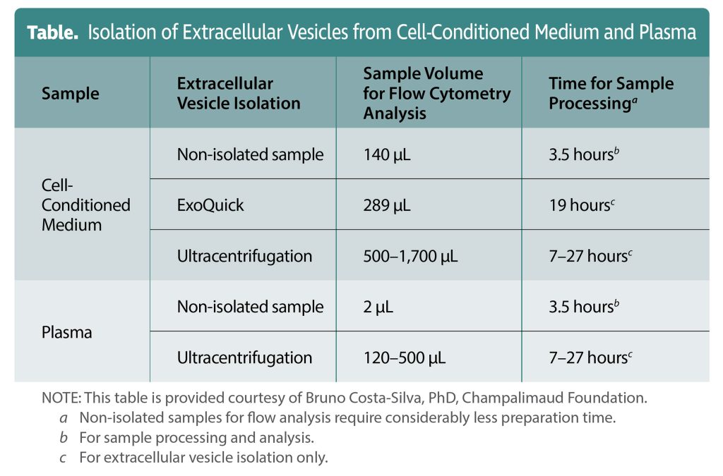 Table. Isolation of Extracellular Vesicles from Cell-Conditioned Medium and Plasma