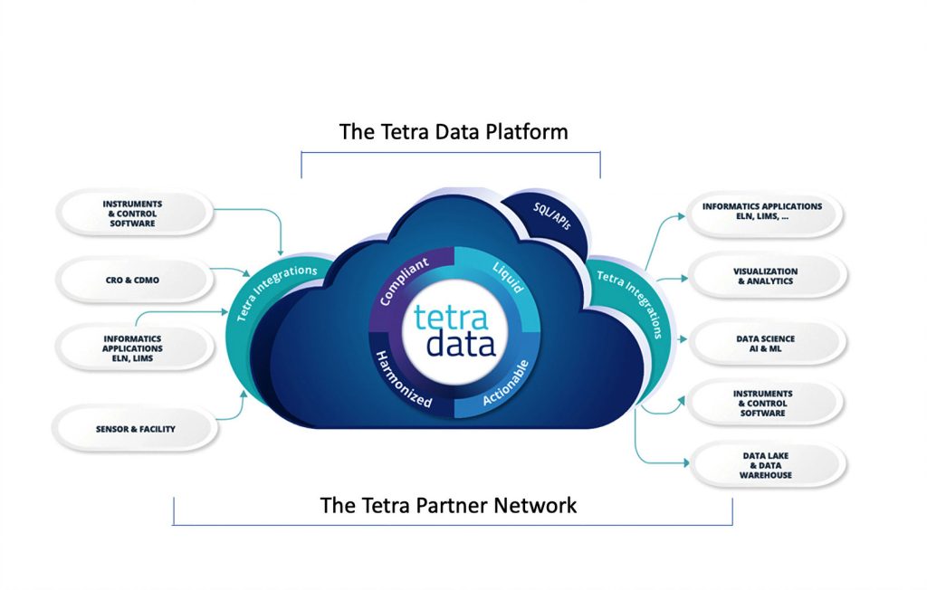 Tetra Scientific Data Cloud