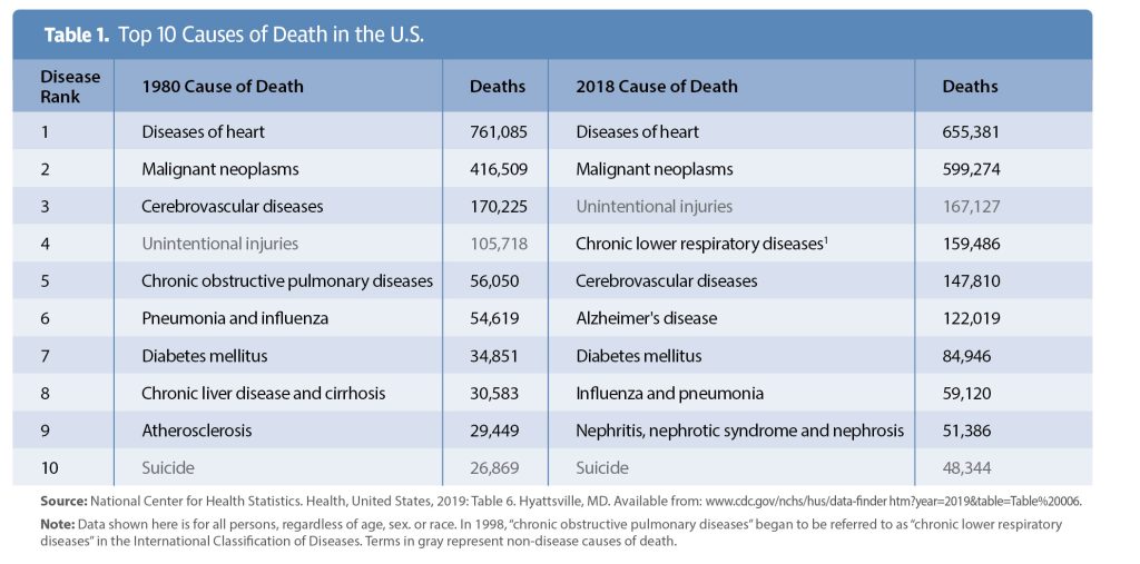 Table 1. Top 10 Causes of Death in the United States, 1980 and 2018