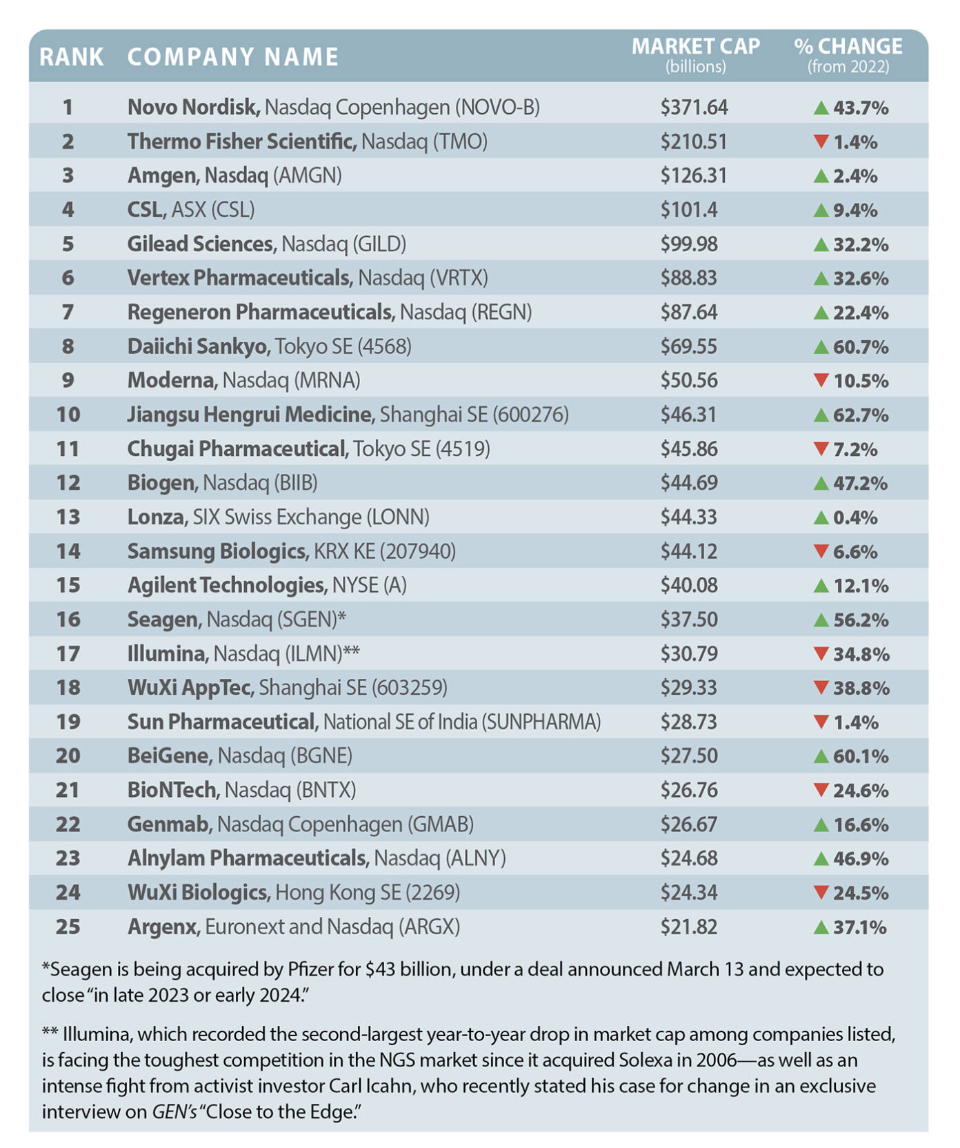 Top 25 Biotech Companies Of 2023