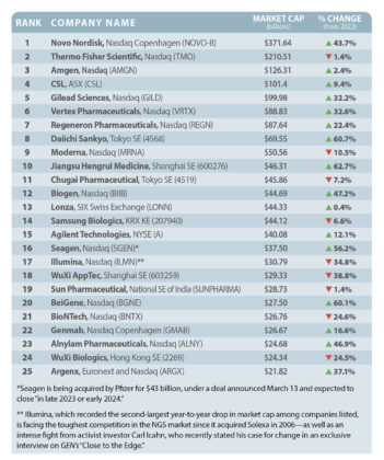 Top 25 Biotech Companies Of 2023