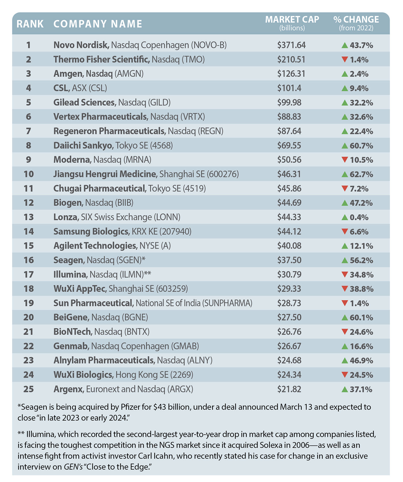 Top 25 Biotech Companies of 2023