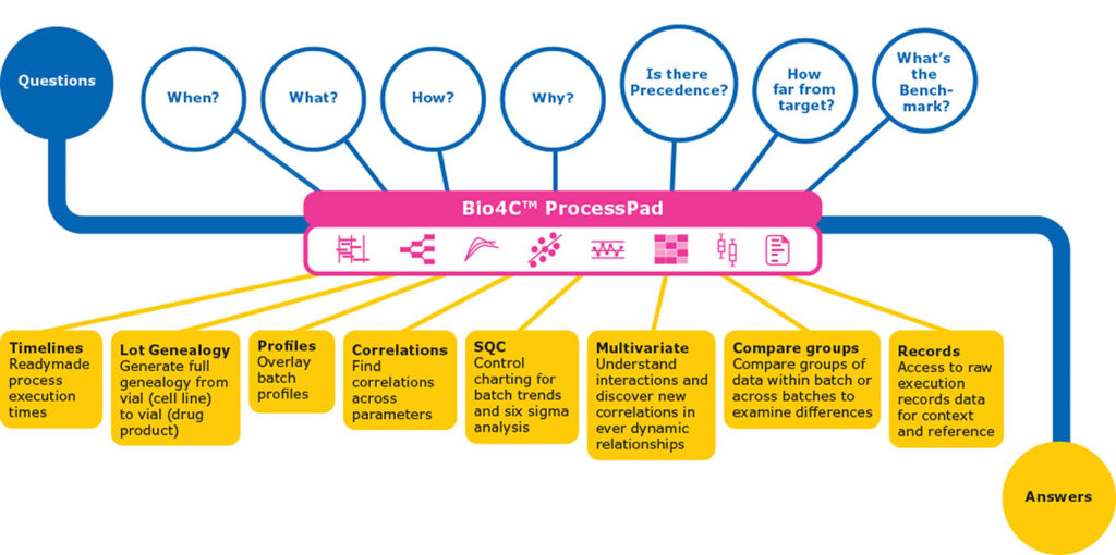 Figure 2. Bio4C™ ProcessPad