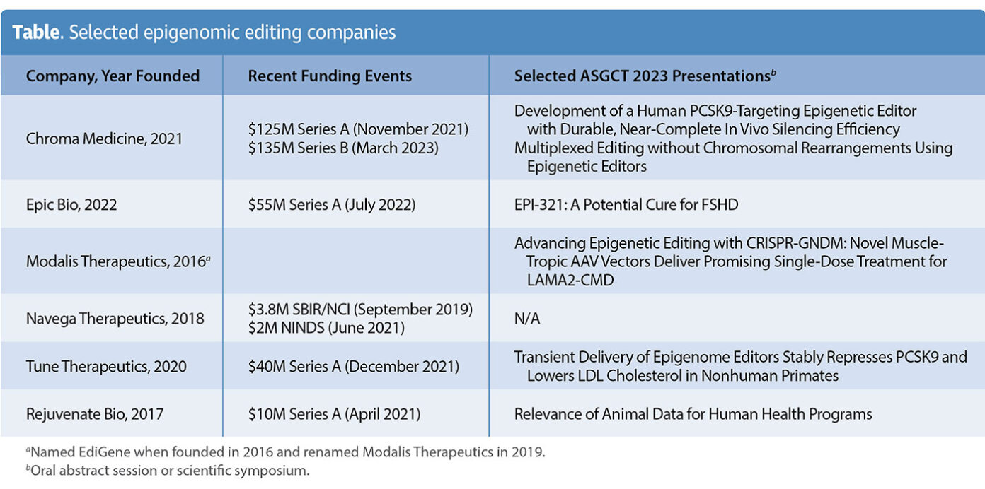 Epigenome Editing Companies Mark Preclinical Progress