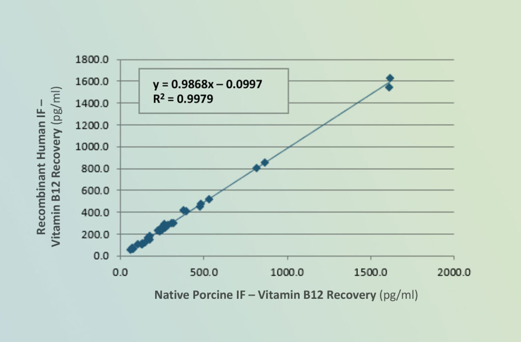 Figure 1. Linear regression analysis of vitamin B12 