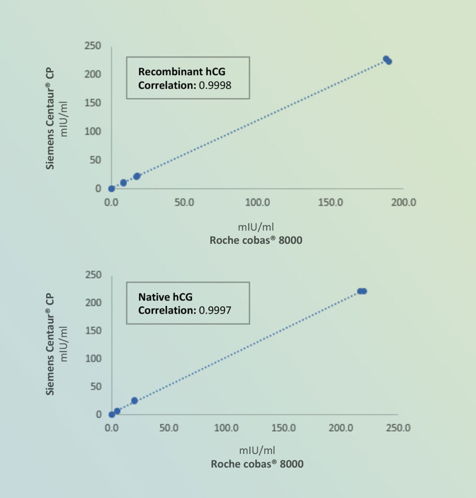 Figure 2. Linear regression analysis of recombinant human chorionic gonadotropin and native human chorionic gonadotropin