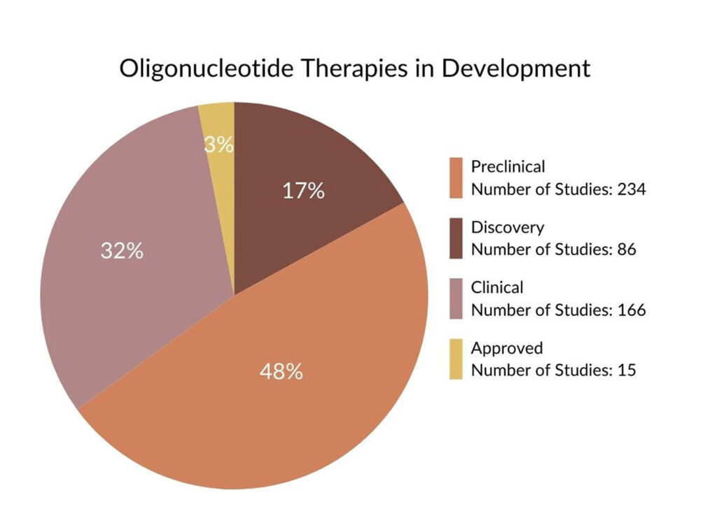 OligonucleotideTherapies in Development